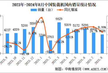 2024年8月中國(guó)裝載機(jī)銷量情況：出口銷量同比增長(zhǎng)21.8%（圖）