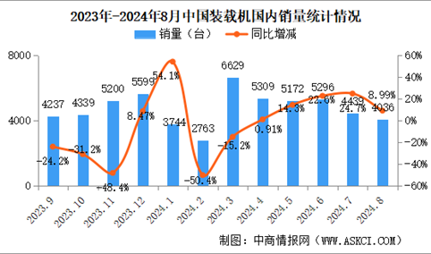 2024年8月中国装载机销量情况：出口销量同比增长21.8%（图）