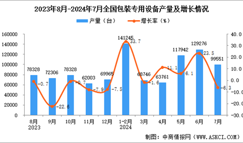 2024年7月全国包装专用设备产量数据统计分析