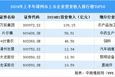 2024年上半年漳州市上市公司营业收入排行榜（附榜单）
