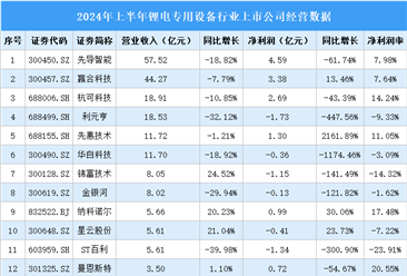 2024年上半年中国锂电专用设备行业上市公司业绩排行榜（附榜单）
