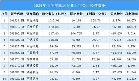 2024年上半年中国航运行业上市公司业绩排行榜（附榜单）