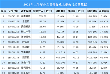 2024年上半年中國分立器件行業(yè)上市公司業(yè)績排行榜（附榜單）