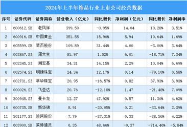 2024年上半年中国饰品行业上市公司业绩排行榜（附榜单）