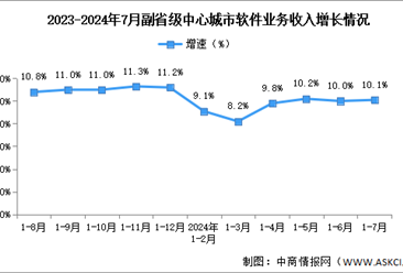 2024年1-7月中国软件业各地区及副省级中心城市情况分析（图）