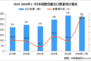 2024年1-7月中國散貨船出口數(shù)據(jù)統(tǒng)計分析：出口量同比增長92.8%