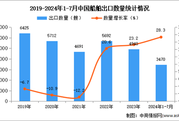 2024年1-7月中國船舶出口數(shù)據(jù)統(tǒng)計分析：出口量同比增長28.3%