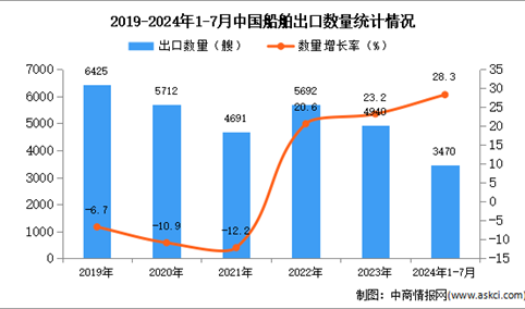 2024年1-7月中国船舶出口数据统计分析：出口量同比增长28.3%