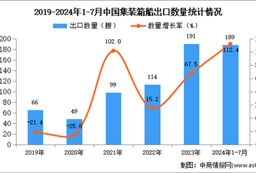 2024年1-7月中國集裝箱船出口數(shù)據(jù)統(tǒng)計分析：出口量同比增長112.4%
