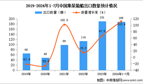 2024年1-7月中国集装箱船出口数据统计分析：出口量同比增长112.4%