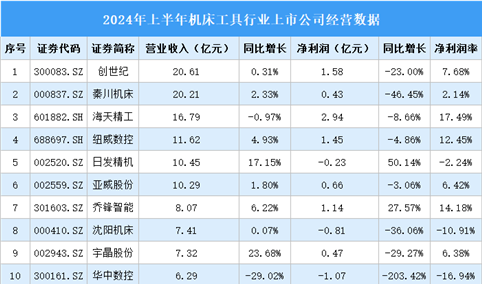 2024年上半年中国机床工具行业上市公司业绩排行榜（附榜单）