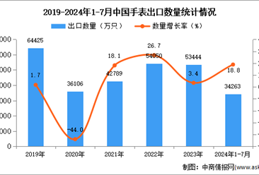 2024年1-7月中國手表出口數(shù)據(jù)統(tǒng)計分析：出口量同比增長18.8%