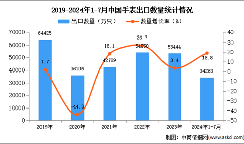 2024年1-7月中国手表出口数据统计分析：出口量同比增长18.8%
