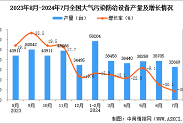 2024年7月全国大气污染防治设备产量数据统计分析