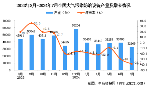 2024年7月全国大气污染防治设备产量数据统计分析