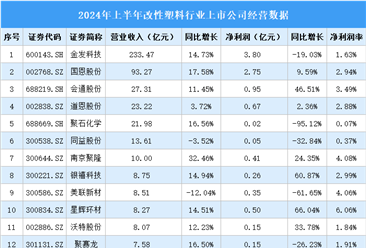2024年上半年中國(guó)改性塑料行業(yè)上市公司業(yè)績(jī)排行榜（附榜單）