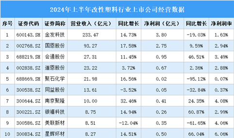 2024年上半年中国改性塑料行业上市公司业绩排行榜（附榜单）