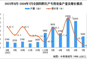 2024年7月全国饲料生产专用设备产量数据统计分析