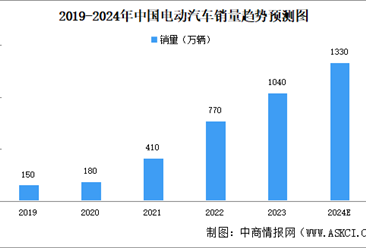 2024年中国电动汽车销量及市场渗透率预测分析（图）