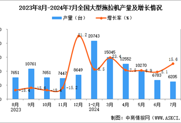 2024年7月全國大型拖拉機產量數據統計分析