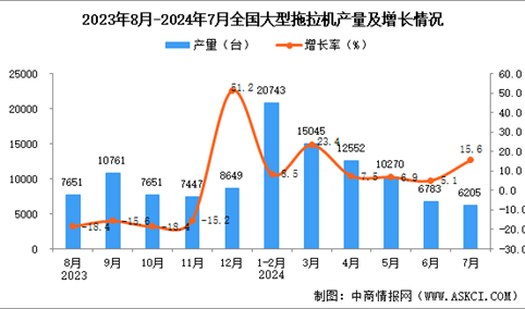 2024年7月全国大型拖拉机产量数据统计分析