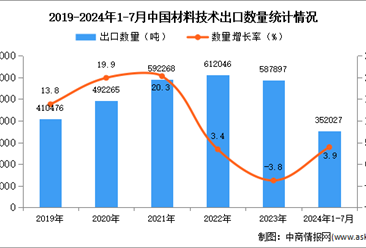 2024年1-7月中国材料技术出口数据统计分析：出口量小幅增长