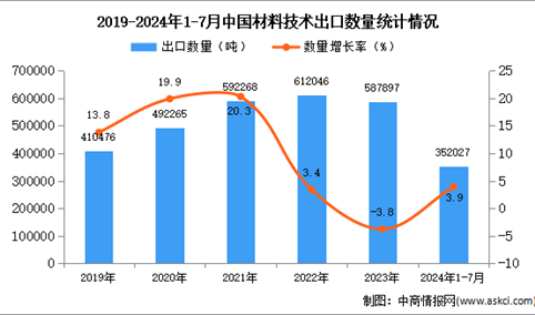 2024年1-7月中国材料技术出口数据统计分析：出口量小幅增长