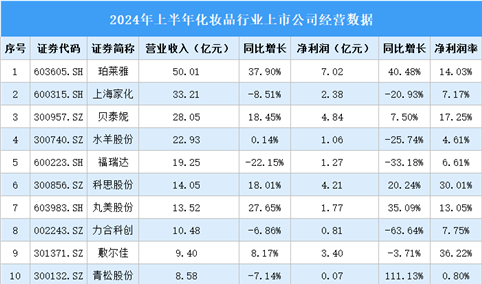 2024年上半年中国化妆品行业上市公司业绩排行榜（附榜单）