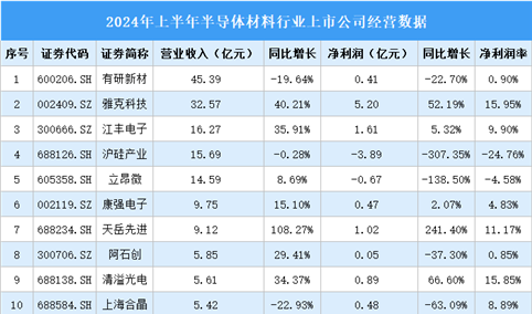 2024年上半年中国半导体材料行业上市公司业绩排行榜（附榜单）