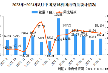 2024年8月中國(guó)工程機(jī)械行業(yè)主要產(chǎn)品銷量情況：挖掘機(jī)等6大產(chǎn)品銷量增長(zhǎng)（圖）