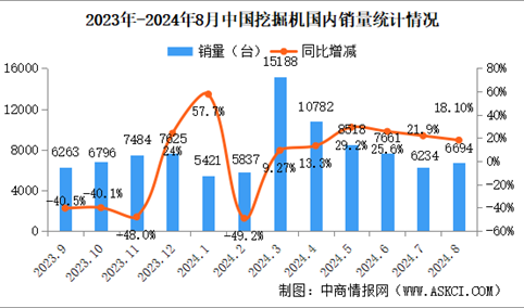 2024年8月中国工程机械行业主要产品销量情况：挖掘机等6大产品销量增长（图）