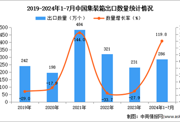 2024年1-7月中国集装箱出口数据统计分析：出口量同比增长119.8%