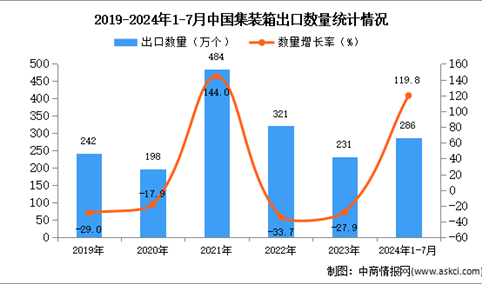 2024年1-7月中国集装箱出口数据统计分析：出口量同比增长119.8%