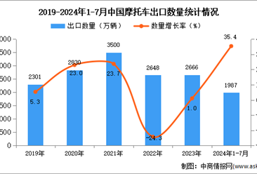 2024年1-7月中国摩托车出口数据统计分析：出口量1987万辆