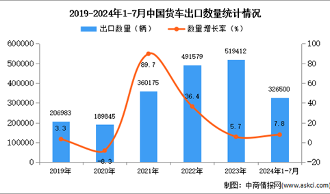 2024年1-7月中国货车出口数据统计分析：出口量同比增长7.8%