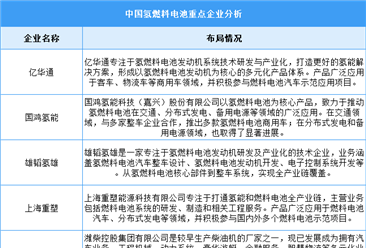 2024年中国氢燃料电池市场规模及重点企业预测分析（图）