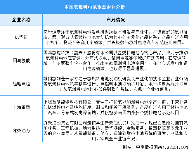 2024年中國(guó)氫燃料電池市場(chǎng)規(guī)模及重點(diǎn)企業(yè)預(yù)測(cè)分析（圖）