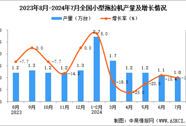 2024年7月全国小型拖拉机产量数据统计分析