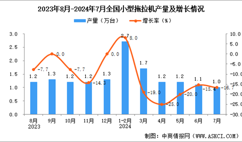 2024年7月全国小型拖拉机产量数据统计分析