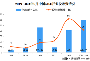 2024年1-9月中國(guó)AIGC行業(yè)投融資情況分析（圖）
