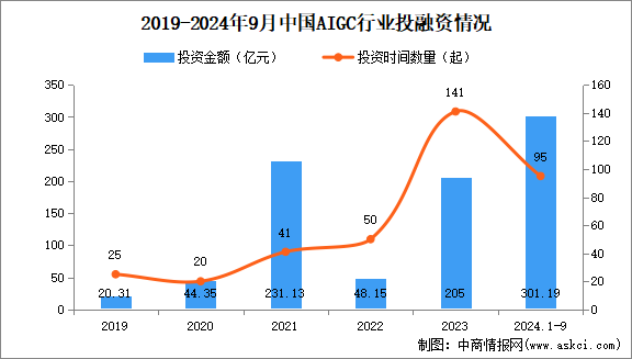 2024年1-9月中國(guó)AIGC行業(yè)投融資情況分析（圖）