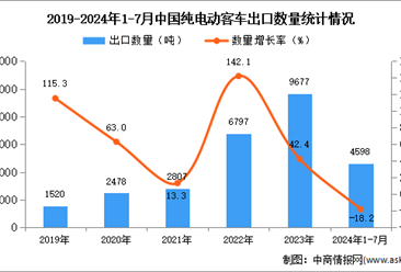 2024年1-7月中国纯电动客车出口数据统计分析：出口量同比下降18.2%