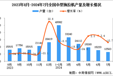 2024年7月全国中型拖拉机产量数据统计分析