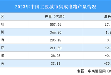2024年深圳集成电路产业地位分析（图）
