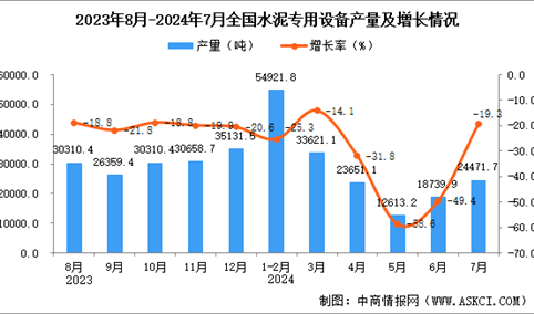 2024年7月全国水泥专用设备产量数据统计分析