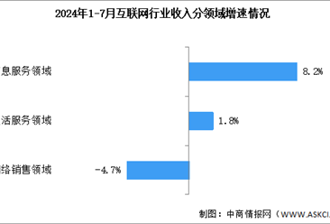 2024年1-7月中国互联网行业业务收入及分领域增速分析（图）