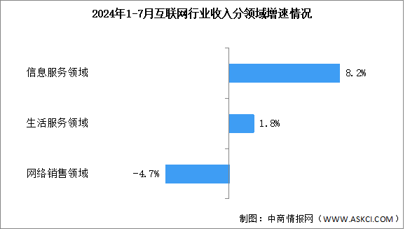 2024年1-7月中國互聯(lián)網(wǎng)行業(yè)業(yè)務(wù)收入及分領(lǐng)域增速分析（圖）