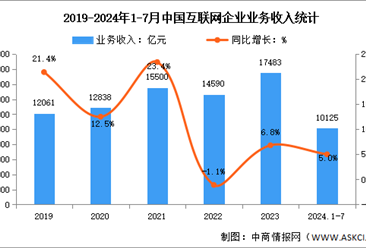 2024年1-7月中国互联网企业业务收入及利润总额分析（图）