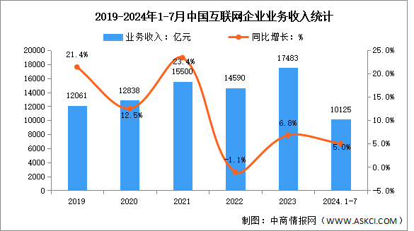 2024年1-7月中國互聯(lián)網(wǎng)企業(yè)業(yè)務(wù)收入及利潤總額分析（圖）