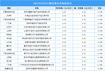 2024年9月10日全國(guó)各地最新大米價(jià)格行情走勢(shì)分析